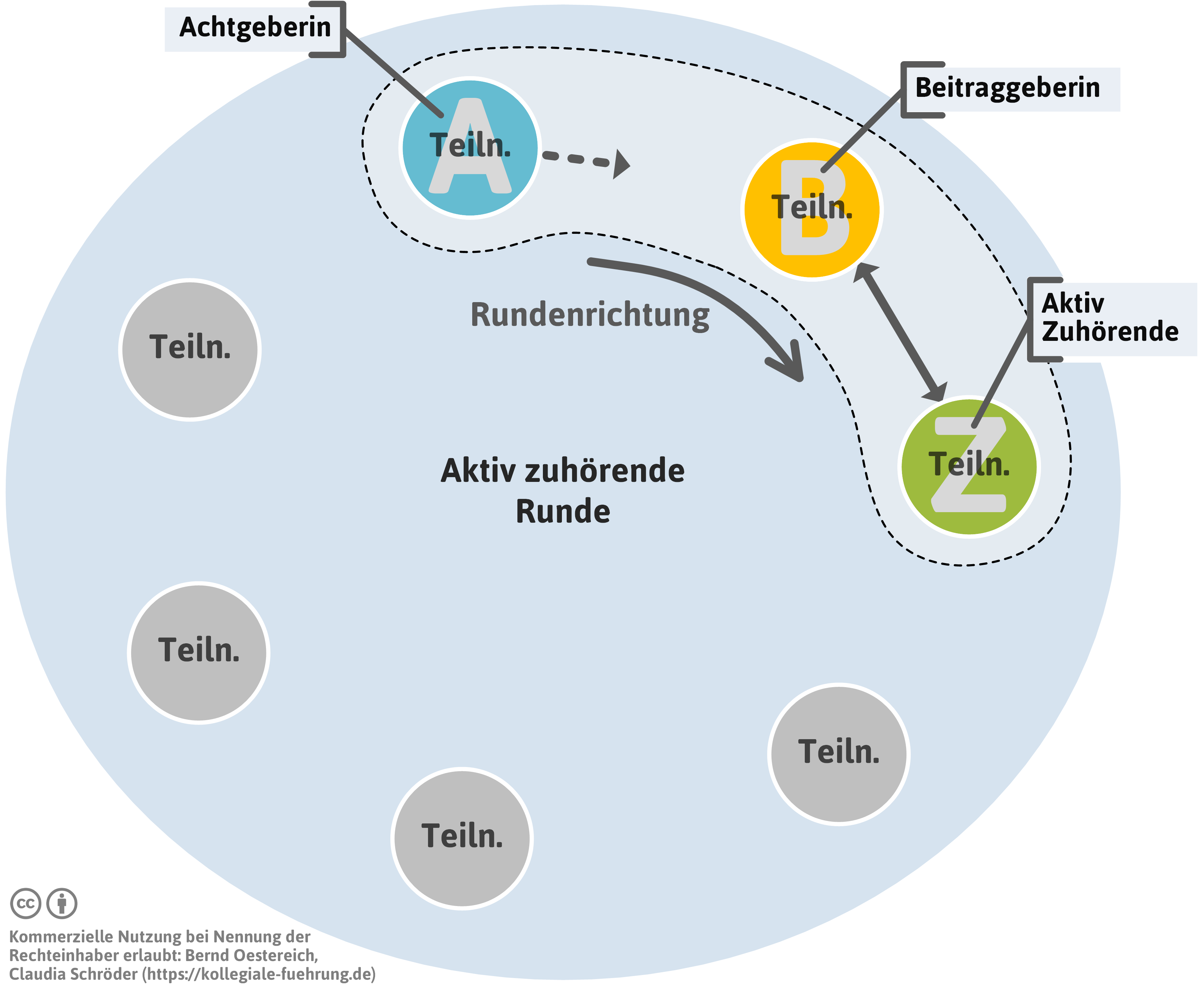 aktiv-zuhoerende-runde-png