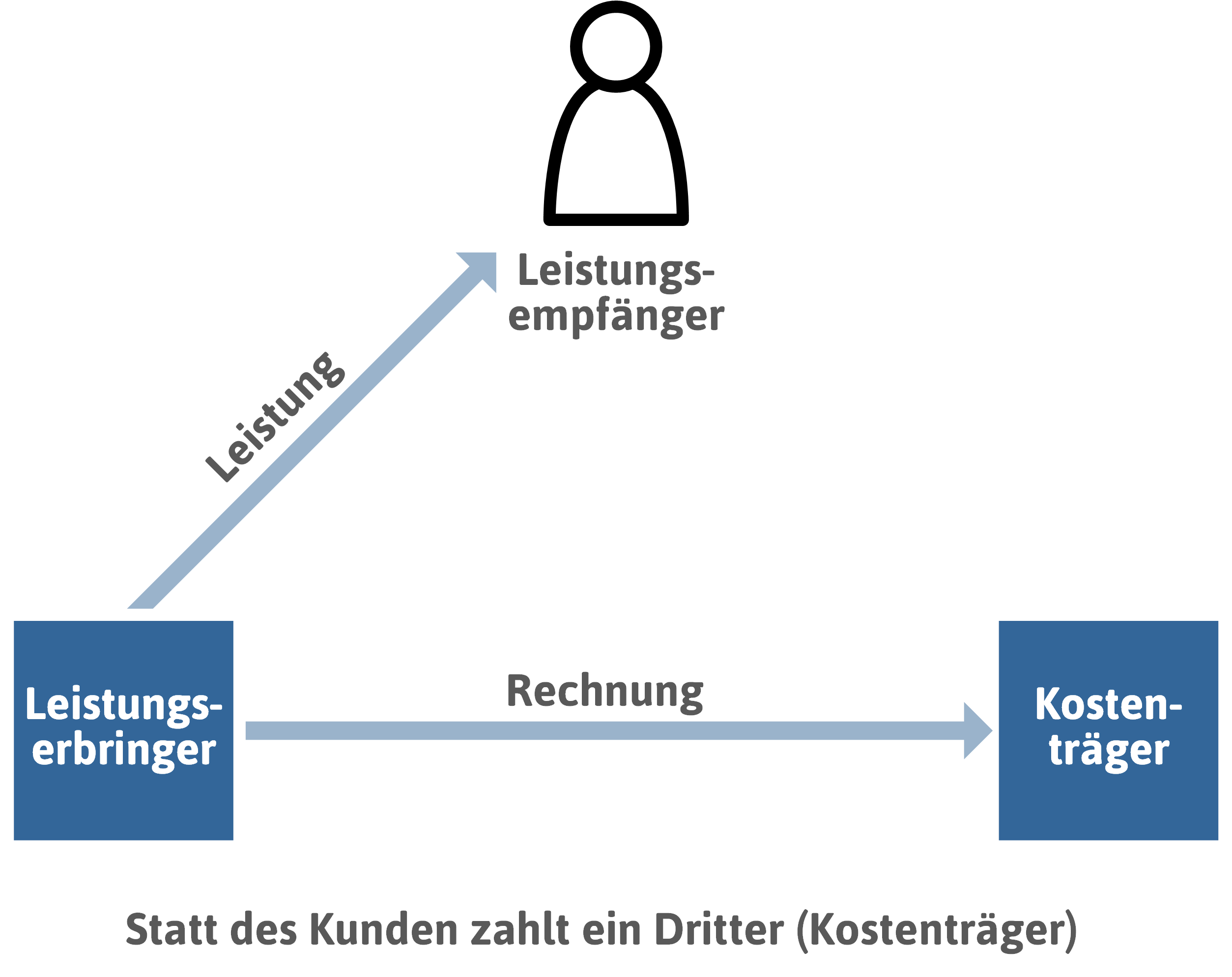 regulierte-dreiecksbeziehung-png