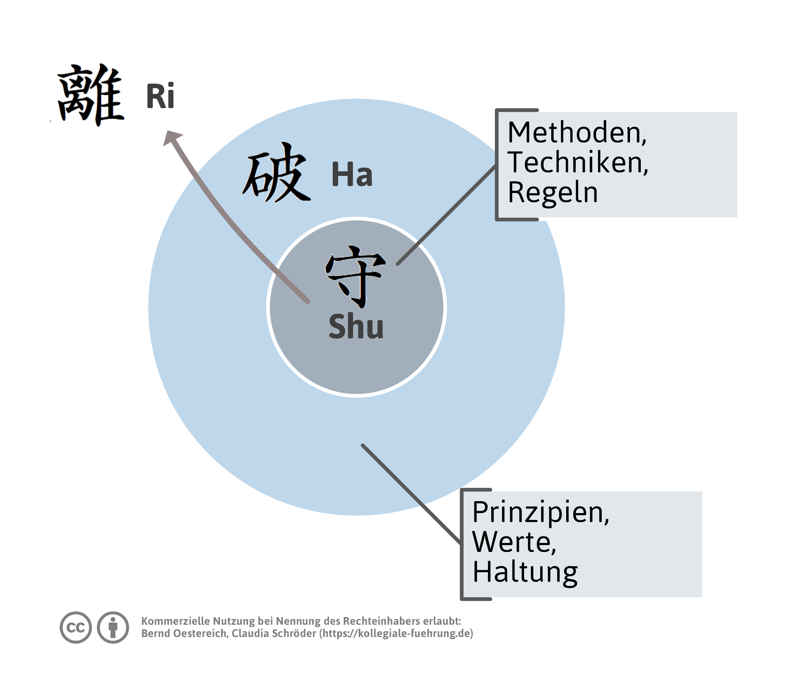 shu-ha-ri-prinzip-png