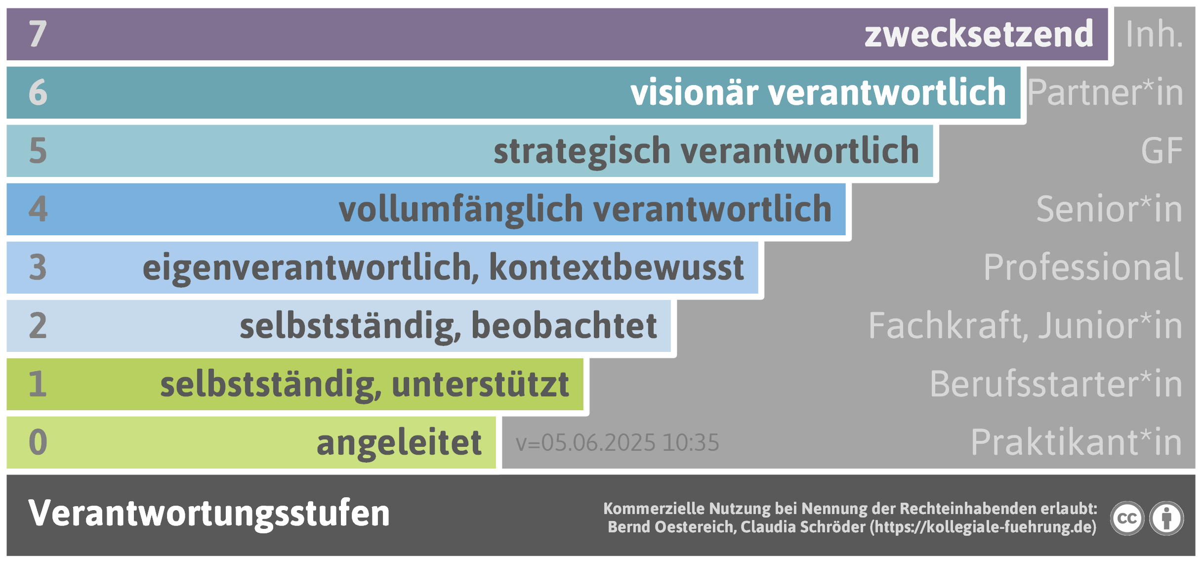 verantwortungsstufen-png