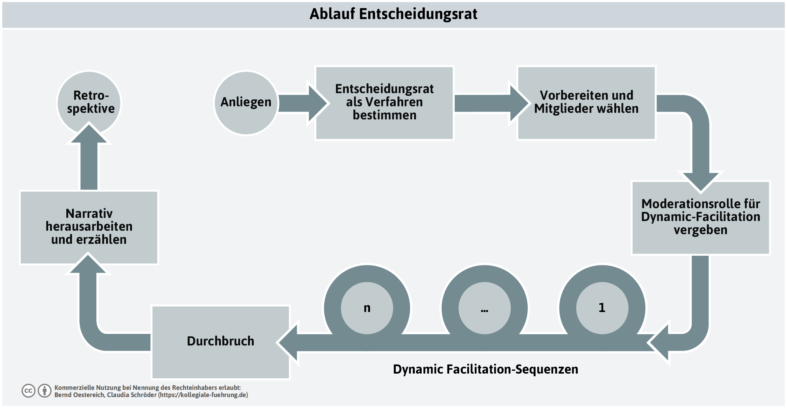 entscheidungsrat-ablauf-png