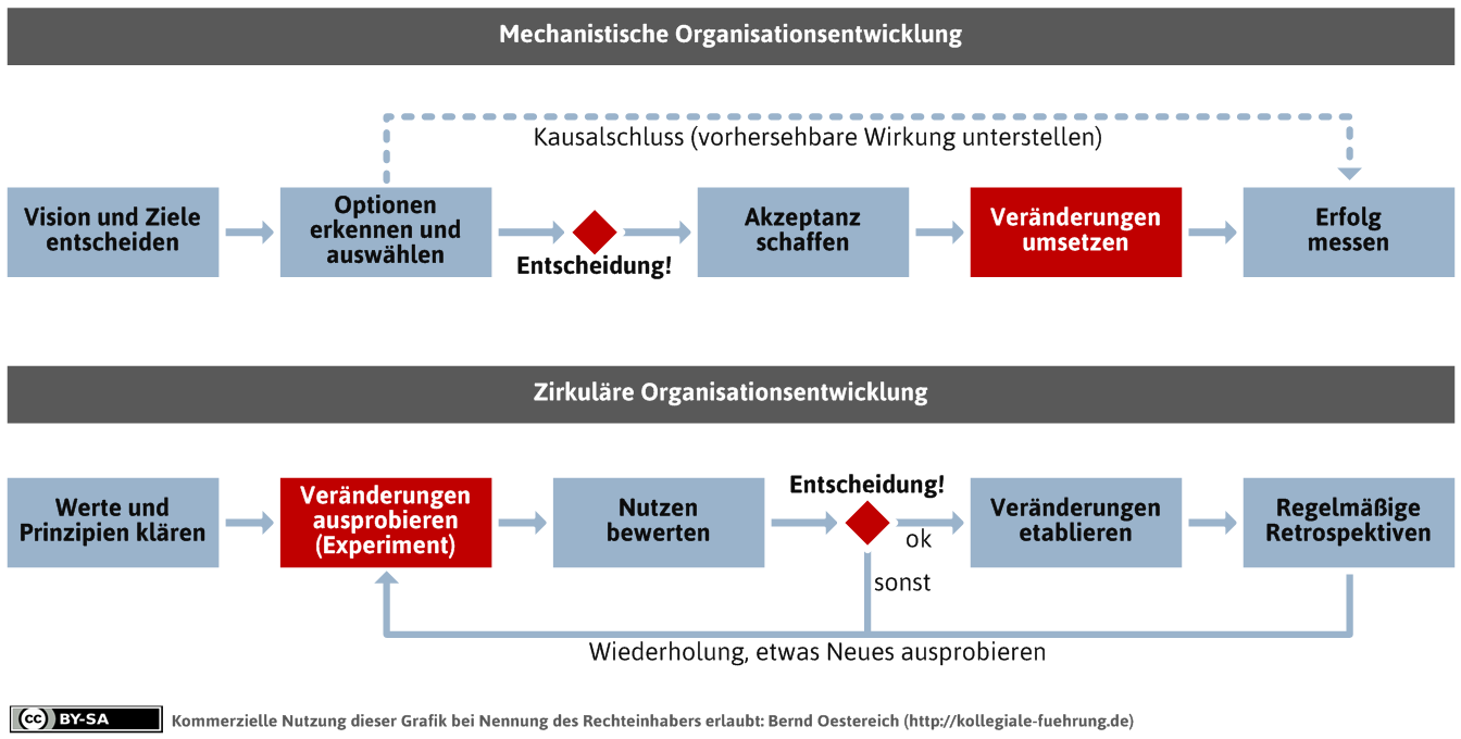 mdl_mechanistische-vs-empirische-organisationsentwicklung-png