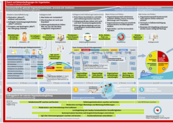 Adaptionsmodell Adaptionsmodell