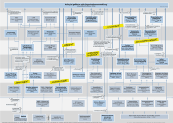 Einflüsse Kollegiale Führung